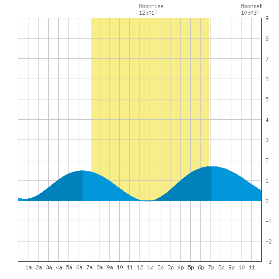 Conway, RR. bridge tide chart for Sunday, October 10, 2021