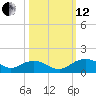 Conway, RR. bridge tide chart for Tuesday, October 12, 2021