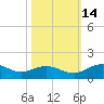 Conway, RR. bridge tide chart for Thursday, October 14, 2021