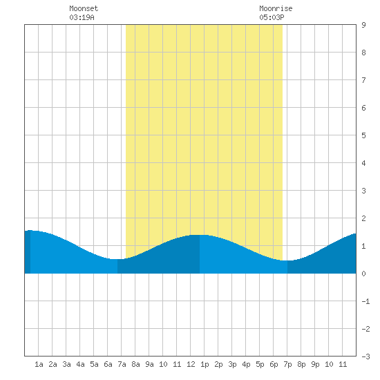 Conway, RR. bridge tide chart for Saturday, October 16, 2021