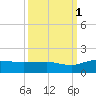 Conway, RR. bridge tide chart for Friday, October 1, 2021