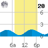 Conway, RR. bridge tide chart for Wednesday, October 20, 2021