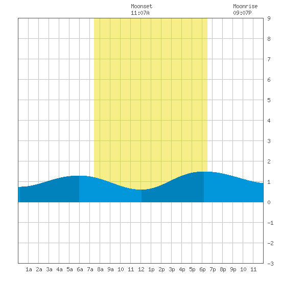 Conway, RR. bridge tide chart for Sunday, October 24, 2021