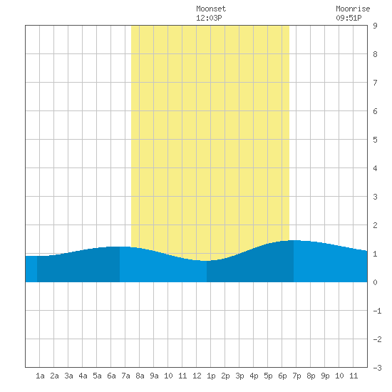 Conway, RR. bridge tide chart for Monday, October 25, 2021