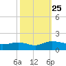 Conway, RR. bridge tide chart for Monday, October 25, 2021
