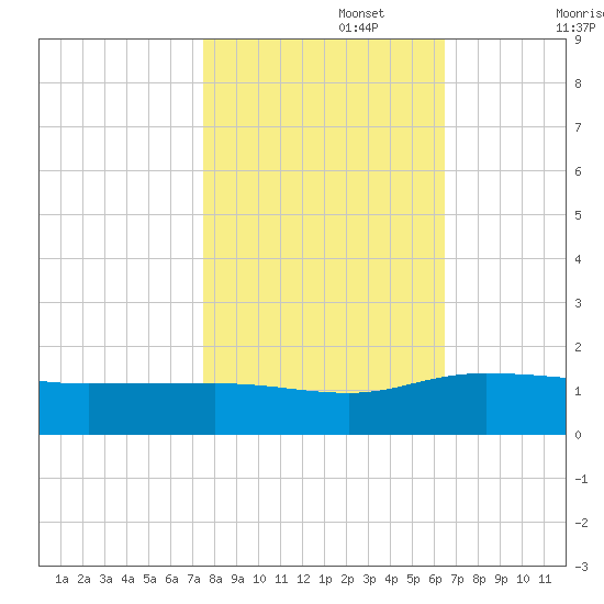 Conway, RR. bridge tide chart for Wednesday, October 27, 2021