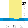 Conway, RR. bridge tide chart for Wednesday, October 27, 2021