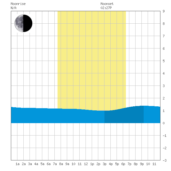Conway, RR. bridge tide chart for Thursday, October 28, 2021