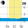 Conway, RR. bridge tide chart for Thursday, October 28, 2021