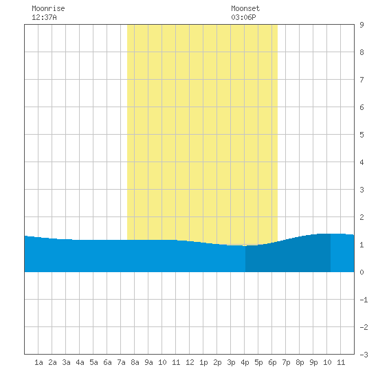 Conway, RR. bridge tide chart for Friday, October 29, 2021