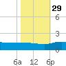 Conway, RR. bridge tide chart for Friday, October 29, 2021