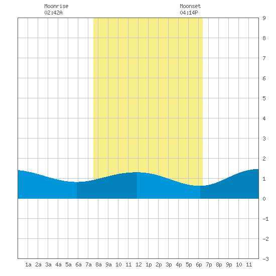 Conway, RR. bridge tide chart for Sunday, October 31, 2021