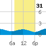 Conway, RR. bridge tide chart for Sunday, October 31, 2021