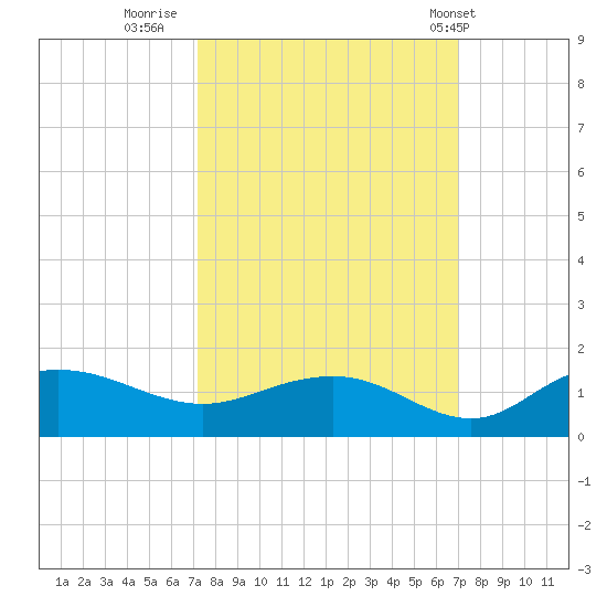 Conway, RR. bridge tide chart for Sunday, October 3, 2021