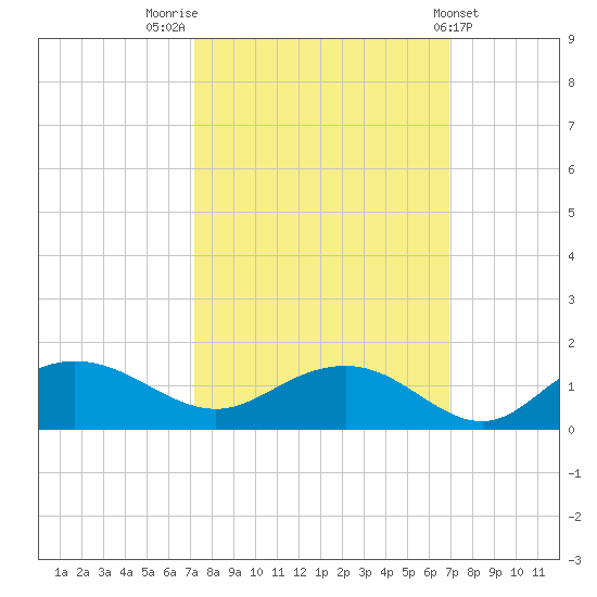 Conway, RR. bridge tide chart for Monday, October 4, 2021