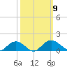 Conway, RR. bridge tide chart for Saturday, October 9, 2021