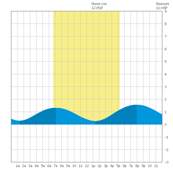 Conway, RR. bridge tide chart for Wednesday, November 10, 2021