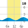 Conway, RR. bridge tide chart for Wednesday, November 10, 2021