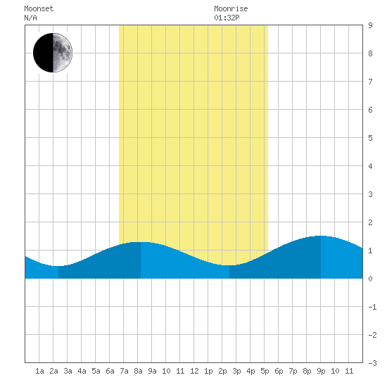 Conway, RR. bridge tide chart for Thursday, November 11, 2021