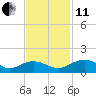 Conway, RR. bridge tide chart for Thursday, November 11, 2021