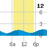 Conway, RR. bridge tide chart for Friday, November 12, 2021