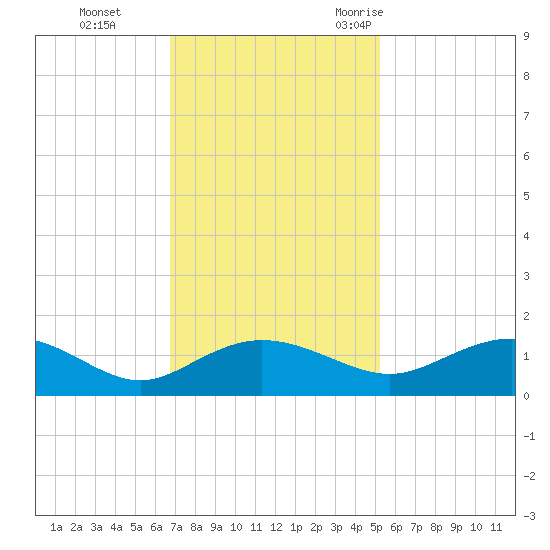 Conway, RR. bridge tide chart for Sunday, November 14, 2021