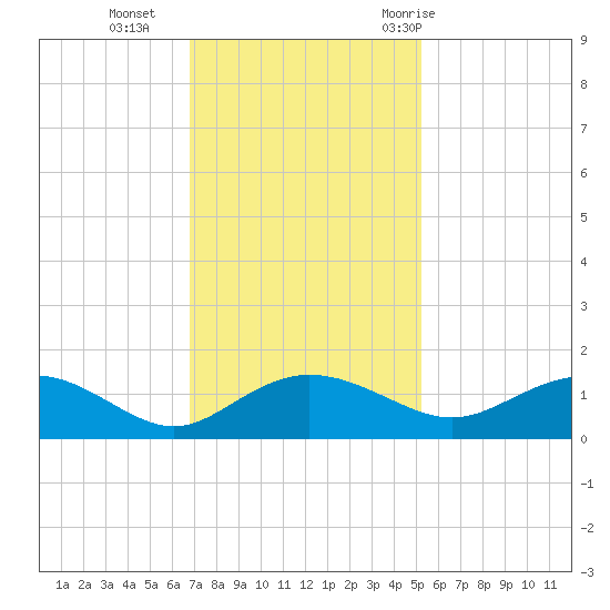 Conway, RR. bridge tide chart for Monday, November 15, 2021
