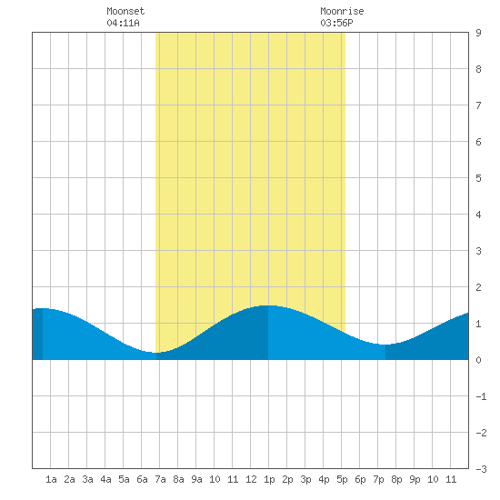 Conway, RR. bridge tide chart for Tuesday, November 16, 2021