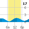 Conway, RR. bridge tide chart for Wednesday, November 17, 2021