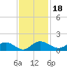Conway, RR. bridge tide chart for Thursday, November 18, 2021