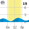 Conway, RR. bridge tide chart for Friday, November 19, 2021
