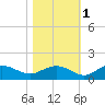 Conway, RR. bridge tide chart for Monday, November 1, 2021