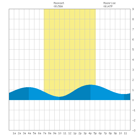 Conway, RR. bridge tide chart for Sunday, November 21, 2021
