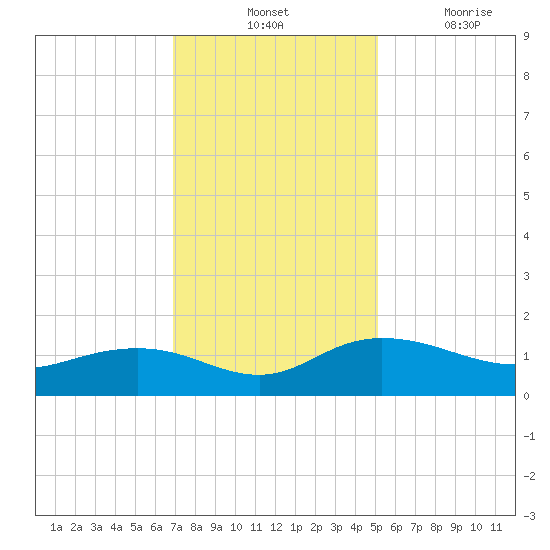 Conway, RR. bridge tide chart for Tuesday, November 23, 2021