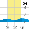 Conway, RR. bridge tide chart for Wednesday, November 24, 2021