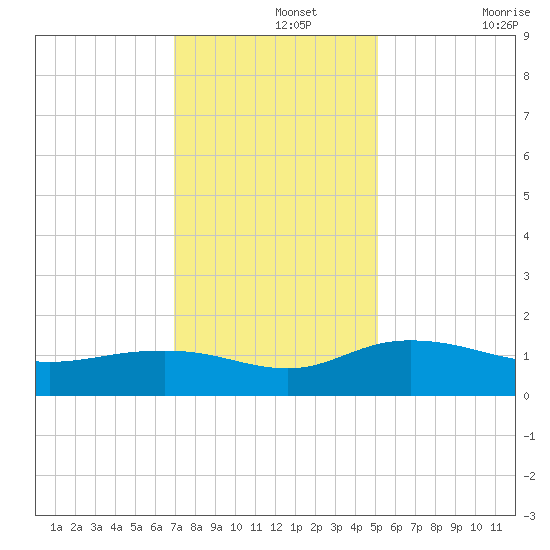 Conway, RR. bridge tide chart for Thursday, November 25, 2021