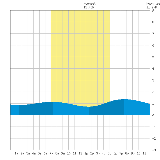 Conway, RR. bridge tide chart for Friday, November 26, 2021