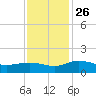 Conway, RR. bridge tide chart for Friday, November 26, 2021