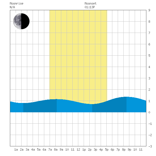 Conway, RR. bridge tide chart for Saturday, November 27, 2021