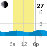 Conway, RR. bridge tide chart for Saturday, November 27, 2021