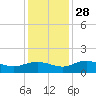 Conway, RR. bridge tide chart for Sunday, November 28, 2021