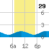 Conway, RR. bridge tide chart for Monday, November 29, 2021