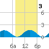 Conway, RR. bridge tide chart for Wednesday, November 3, 2021