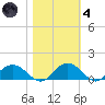 Conway, RR. bridge tide chart for Thursday, November 4, 2021