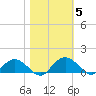 Conway, RR. bridge tide chart for Friday, November 5, 2021