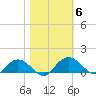 Conway, RR. bridge tide chart for Saturday, November 6, 2021