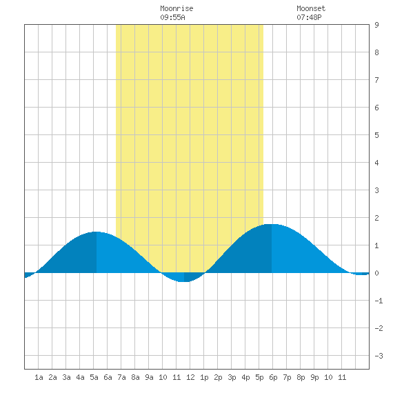 Conway, RR. bridge tide chart for Sunday, November 7, 2021