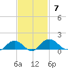 Conway, RR. bridge tide chart for Sunday, November 7, 2021