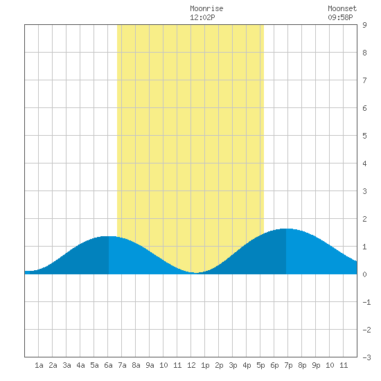 Conway, RR. bridge tide chart for Tuesday, November 9, 2021