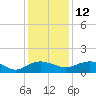 Conway, RR. bridge tide chart for Sunday, December 12, 2021